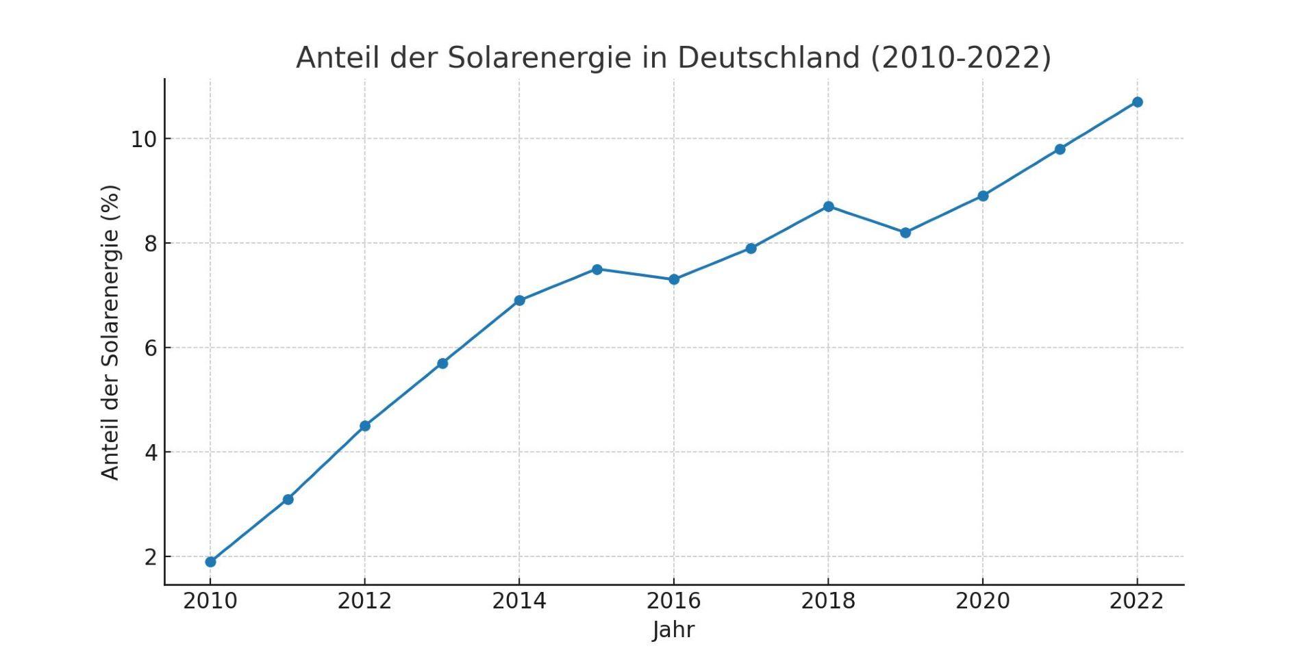 Anteil der Solarenergie in Deutschland