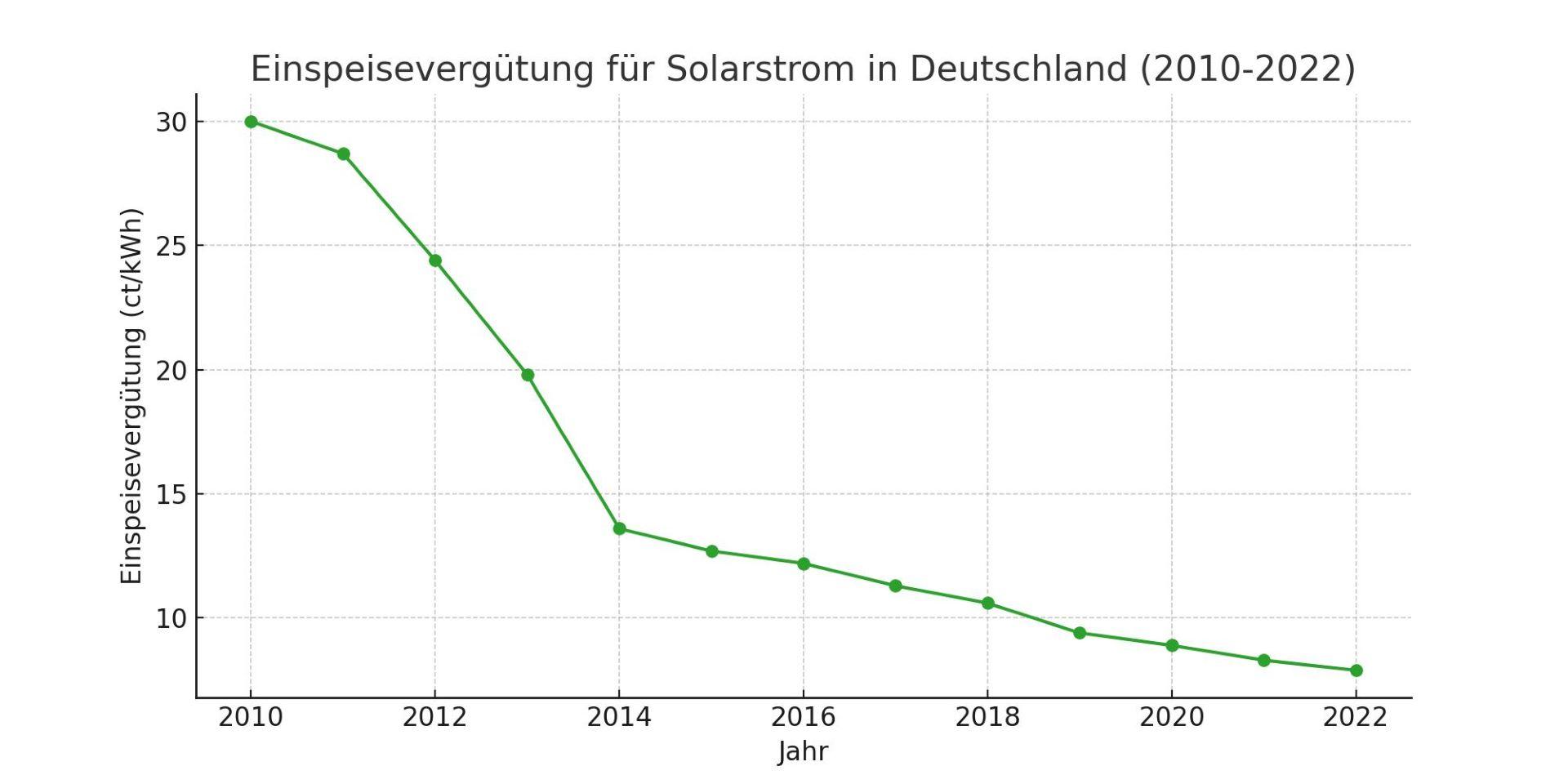 Einspeisevergütung für Solarstrom in Deutschland