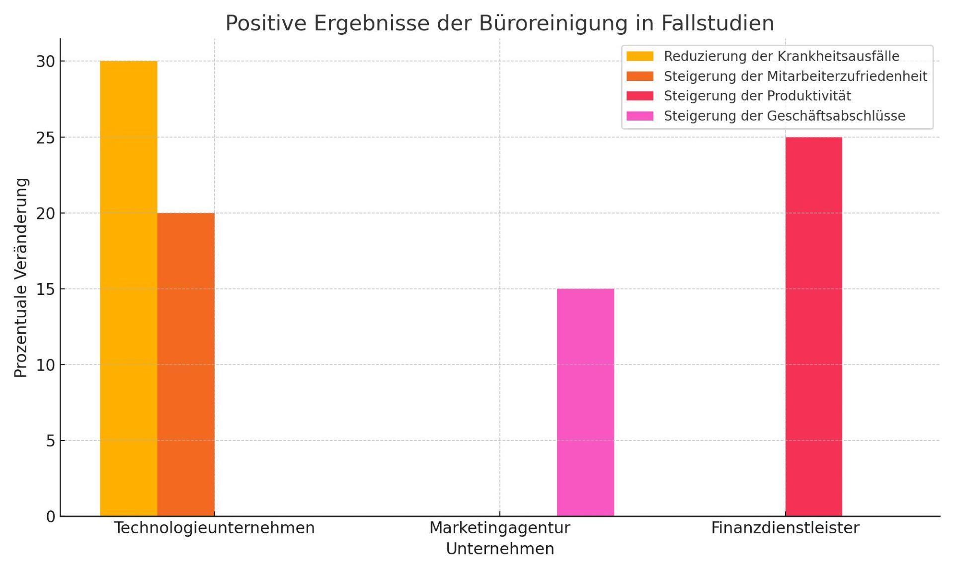 Diagramm, das die positiven Ergebnisse der Büroreinigung in Fallstudien darstellt