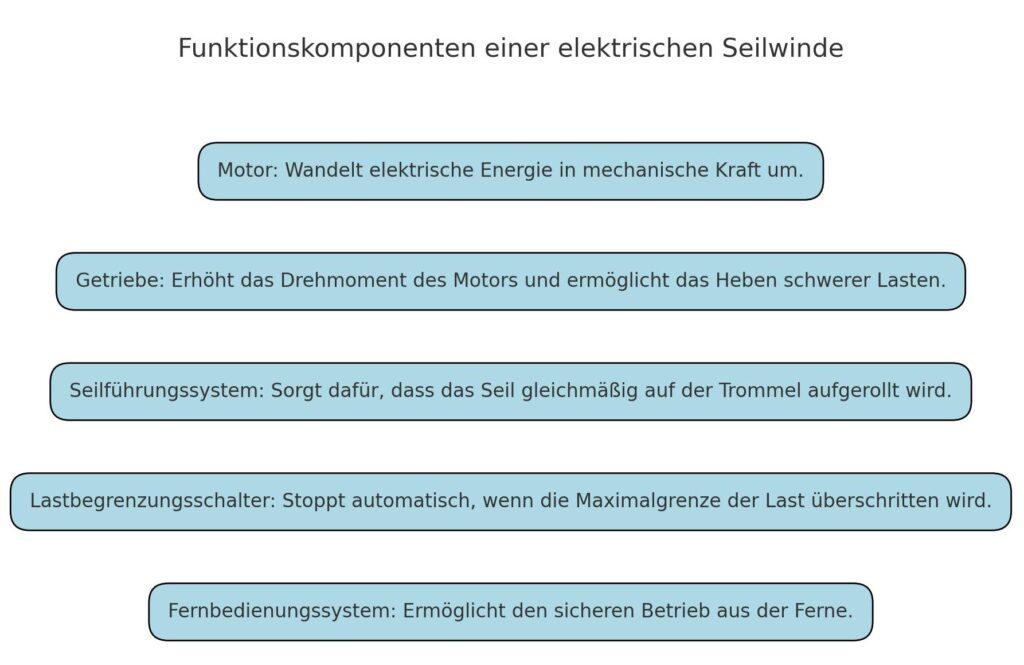 Diagramm zur Funktionsweise moderner Hebetechniken