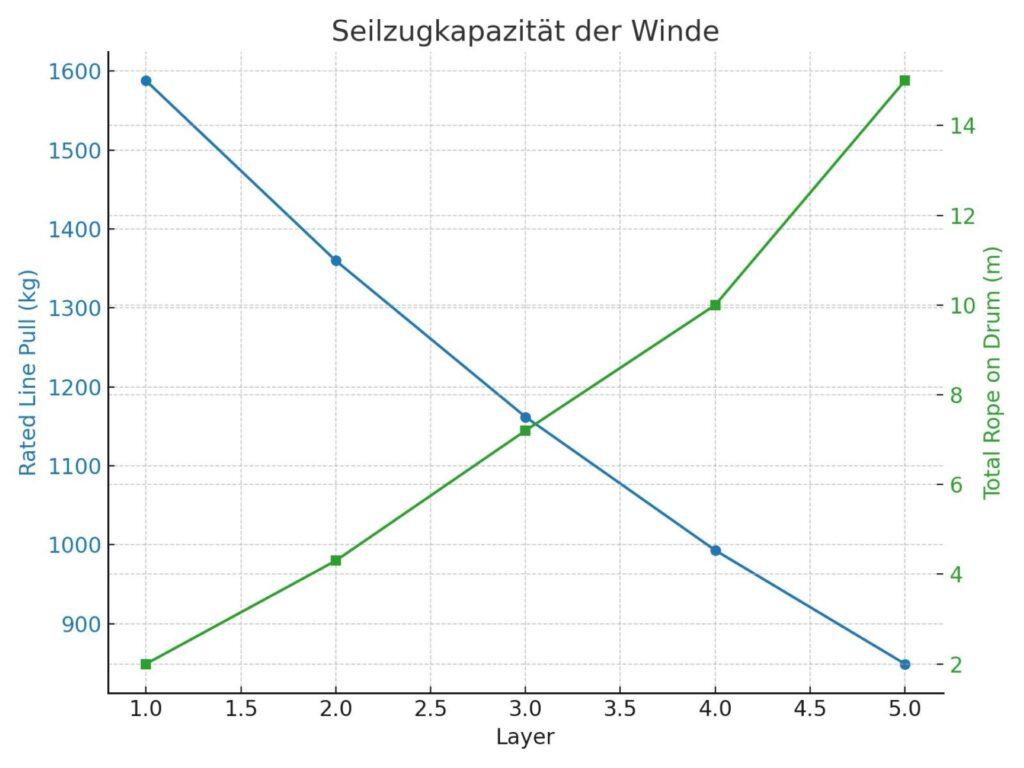 Diagramm zur Seilzugkapazität der Winde. Es zeigt die Beziehung zwischen der Anzahl der Lagen (Layer), der Zugkraft (Rated Line Pull in kg) und der Gesamtlänge des Seils auf der Trommel (Total Rope on Drum in Metern).